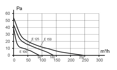 Колено ККП D100 45° пластик ERA