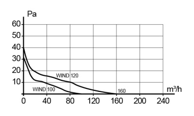 Воздуховод ВА D140 гофрированный L1,5м алюминий ERA