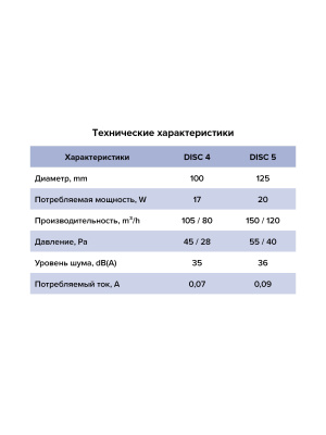 Вентилятор накладной DISC D125 ERA