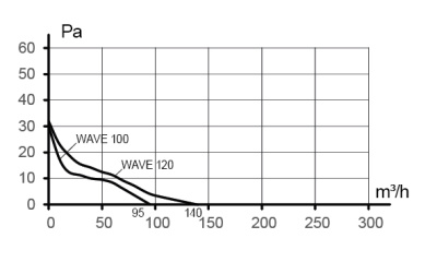 Площадка торцевая ПТПР фланец D130 решетка 180х250 пластик ERA