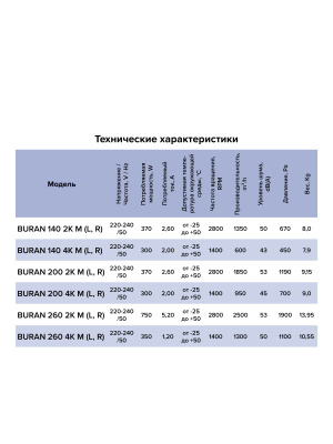 Вентилятор радиальный BURAN 140 220V Пр0 2полюс ERA PRO